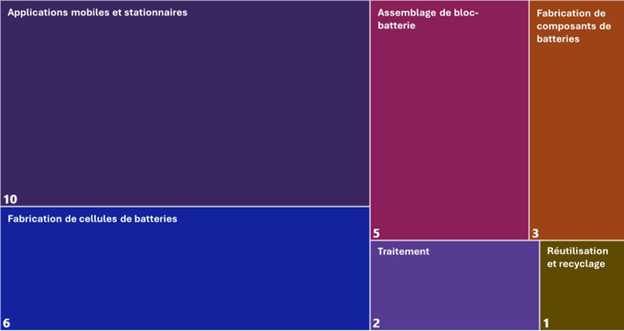 Un graphique treemap montrant la répartition des grandes entreprises (500 employés ou plus) dans les segments en aval de la chaîne de valeur des batteries.