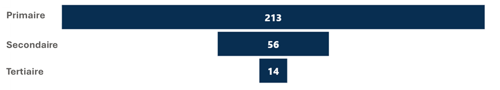 Un graphique à barres horizontales comparant la répartition des entreprises situées au milieu de la chaîne de valeur des batteries et possédant un segment de chaîne de valeur primaire, secondaire et tertiaire.