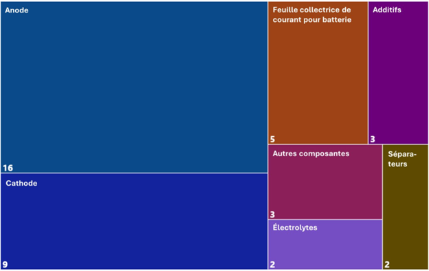 Un graphique treemap montrant la répartition des entreprises dans le secteur de la fabrication de composants de batteries.
