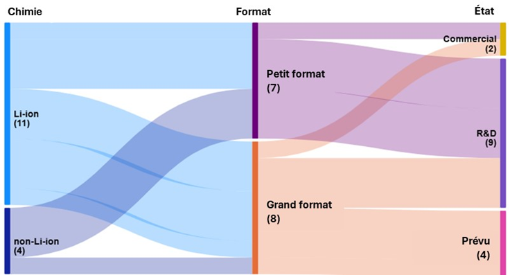 Le diagramme de Sankey illustre la répartition des entreprises produisant des cellules par type de chimie, format et statut commercial. Les cellules de grand format sont désignées par (> 20 Ah), les cellules de petit format se situant en dessous de ce seuil.