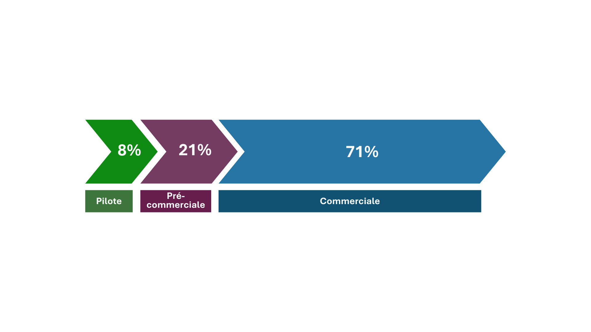 Un graphique en flèche segmentée illustrant la répartition des entreprises opérant à l'échelle pilote, en phase pré commerciale et commercialement dans le segment de la chaîne de valeur de l'assemblage de batteries.