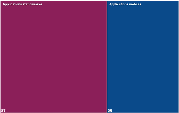 Un graphique treemap montrant le nombre d'entreprises opérant dans les applications stationnaires et mobiles.
