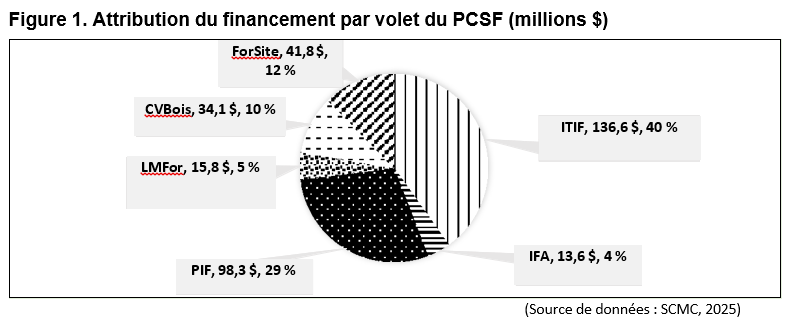 Allocation of the funding by FSCP program component.png