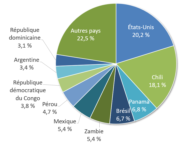 pourcentage des AMC à l’étranger selon le pays, en 2024