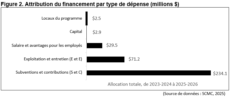 Attribution du financement par type de dépense (millions $)