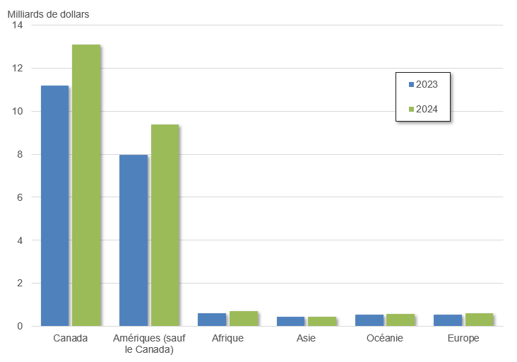 AMC des petites sociétés selon la région, en 2023 et en 2024