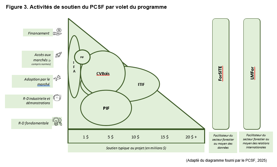 Activités de soutien du PCSF par volet du programme