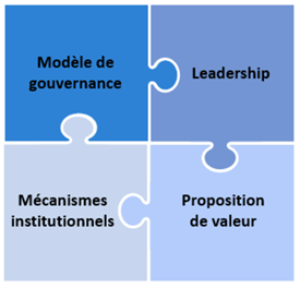 Quatre priorités illustrées à l’aide de pièce de casse-tête s’emboîtant (modèle de gouvernance/leadership/mécanismes institutionnels/proposition de valeur).