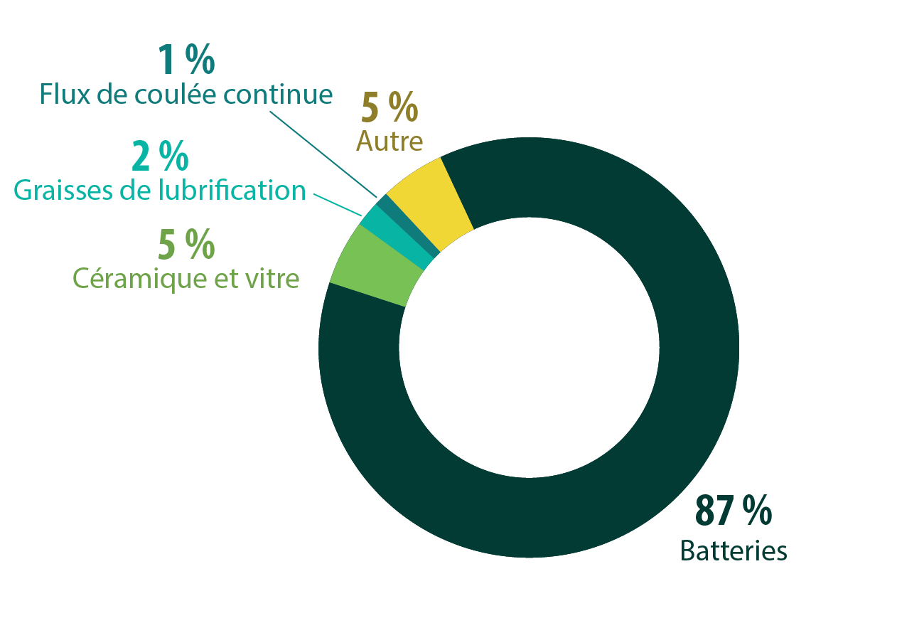 diagramme circulaire