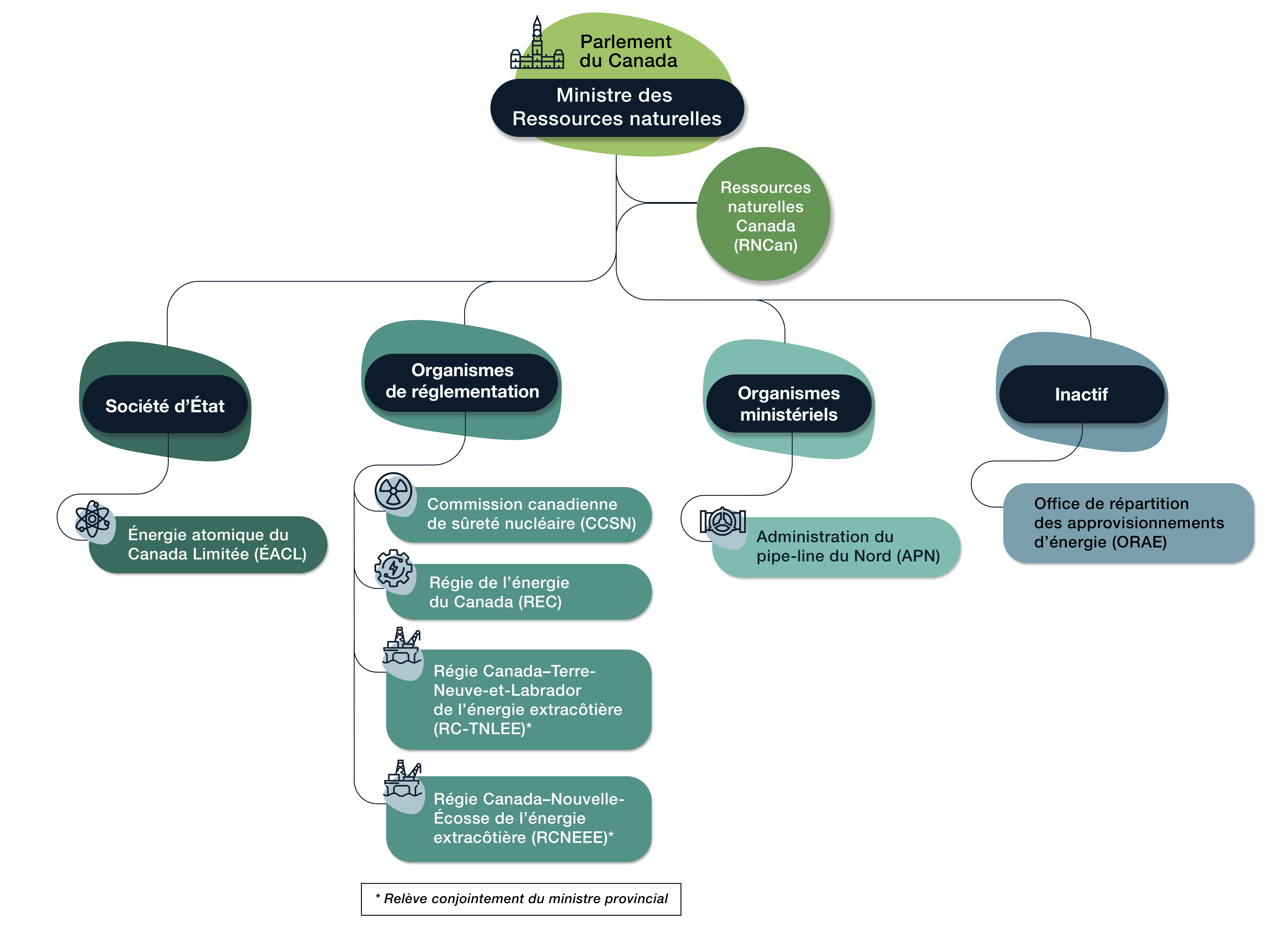 Organigramme de l'ensemble du portefeuille des ressources naturelles, suivi d'une description détaillée.