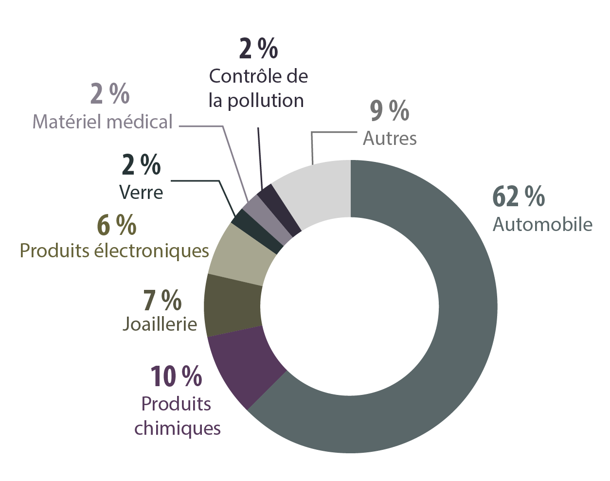 diagramme circulaire