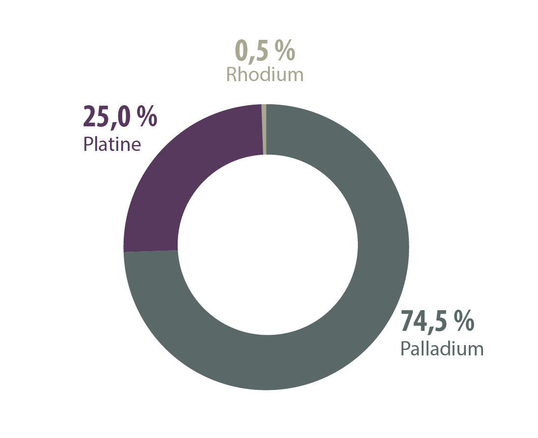 diagramme circulaire
