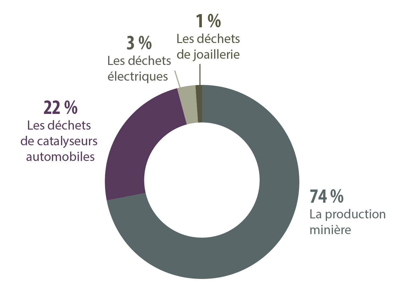 diagramme circulaire