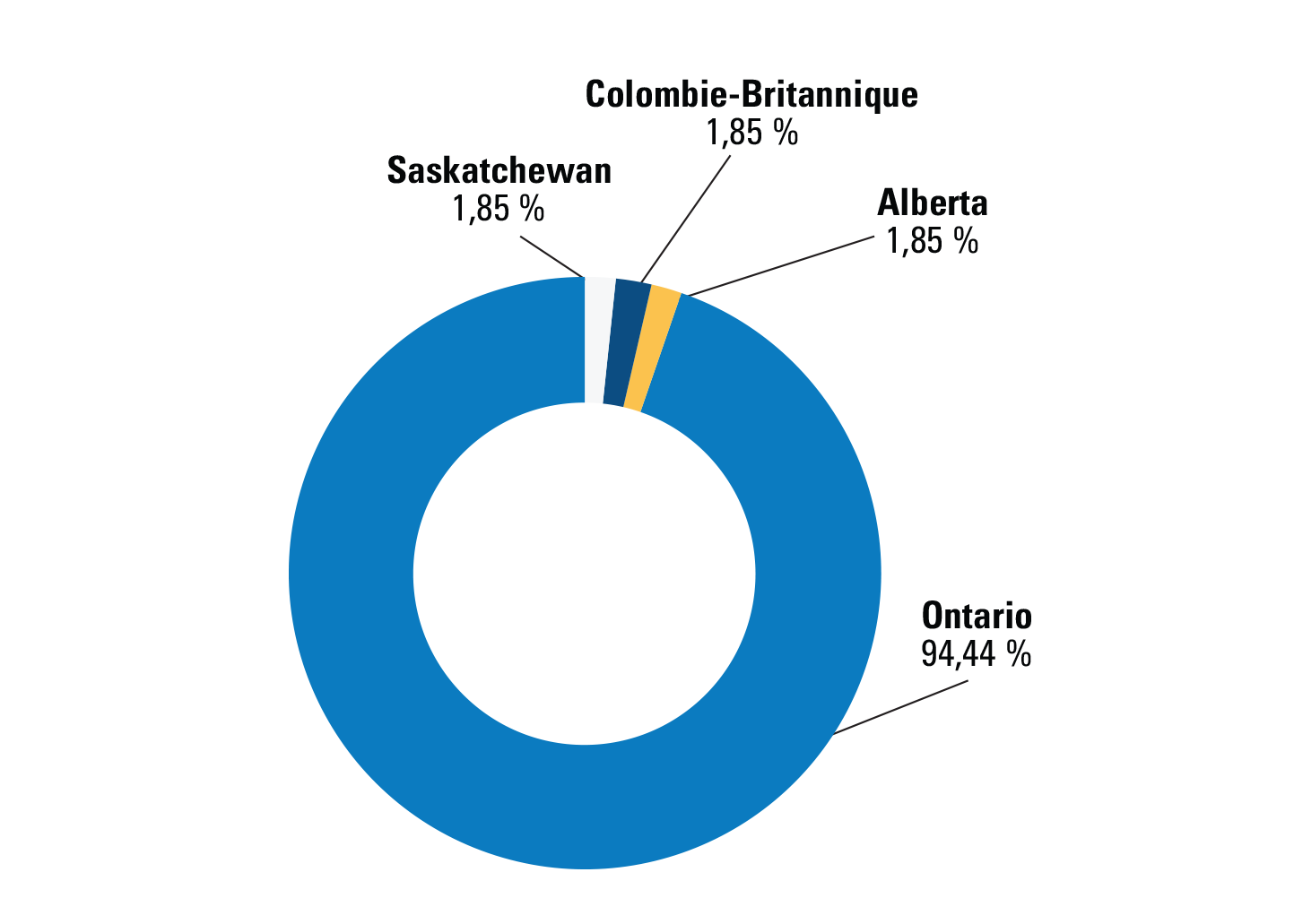 Diagramme circulaire montrant la répartition provinciale des constructeurs de maisons neuves ENERGY STAR en 2023