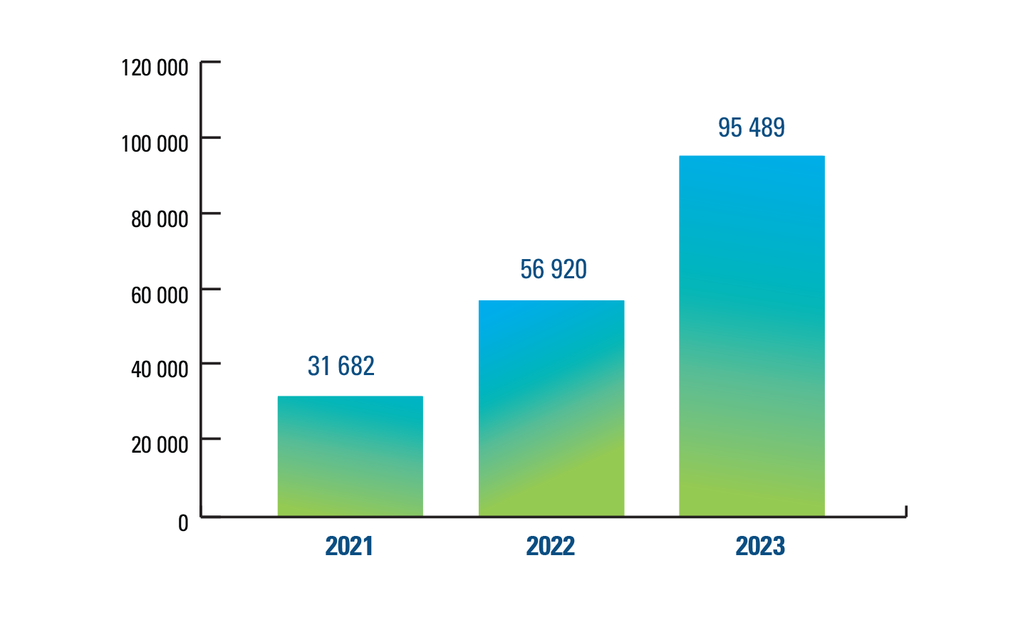 Graphique à barres représentant les maisons canadiennes rénovées au moyen d’ENERGY STAR
Produits certifies