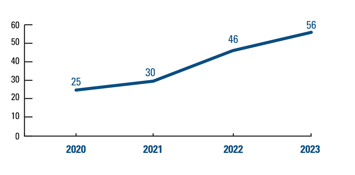 Graphique linéaire représentant les installations participant au Défi ENERGY STAR pour l’industrie en 2021, 2022, 2023
 et 2024.