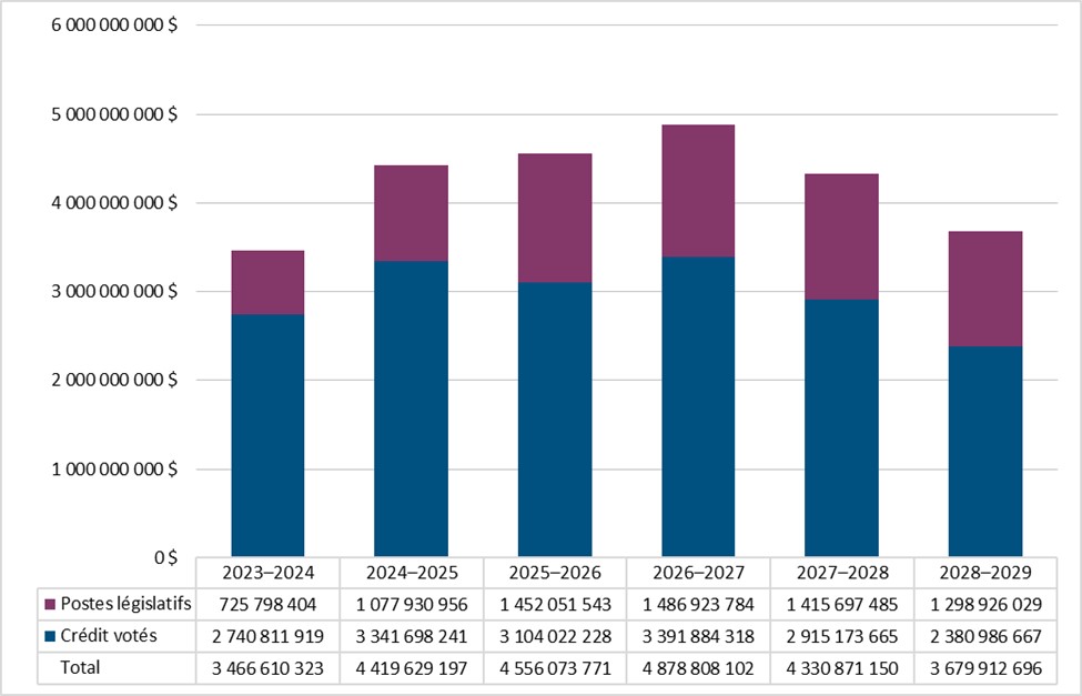Financement approuvé&nbsp;(législatif et voté) pour une période de six exercices
