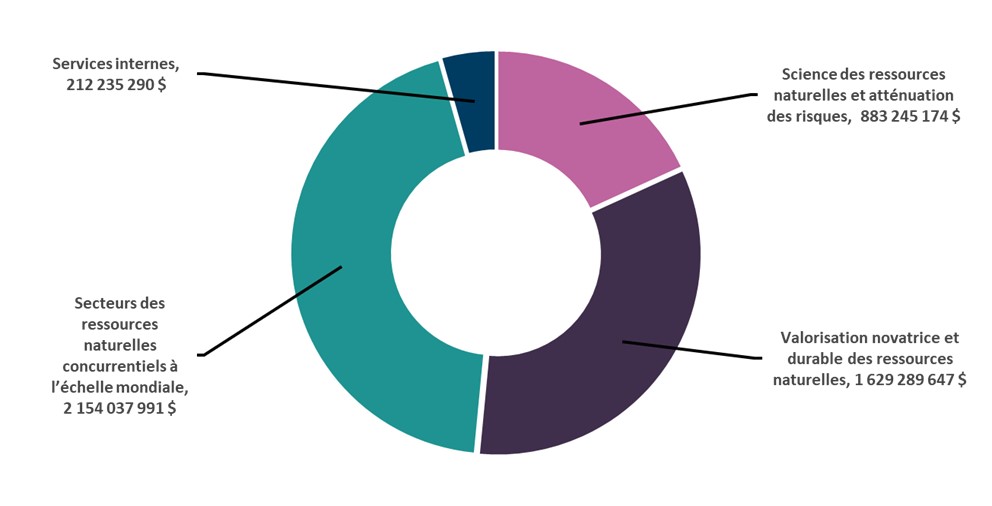 Dépenses prévues par responsabilité essentielle en 2026–2027