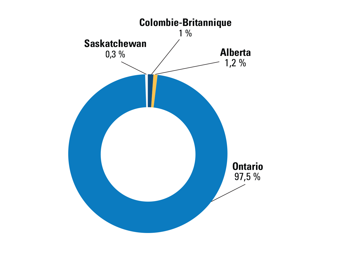 Diagramme circulaire montrant la répartition provinciale des maisons neuves certifiées ENERGY STAR en 2023