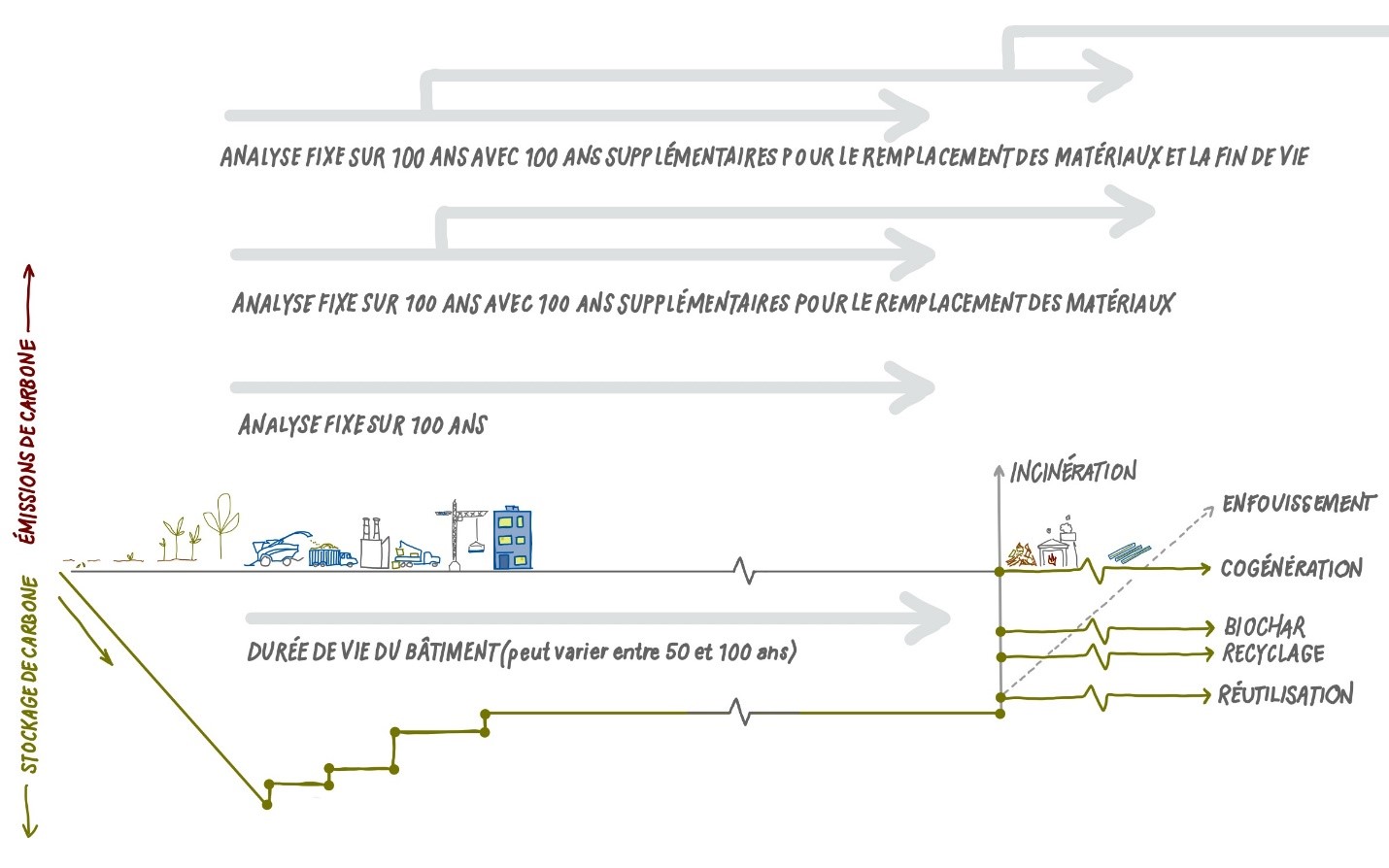 Diagramme illustrant les émissions et le stockage de carbone tout au long du cycle de vie d'un bâtiment et selon différents scénarios de fin de vie. Il présente trois flèches horizontales représentant des périodes d'étude fixes de 100 ans, le stockage de carbone diminuant progressivement. Différentes options de fin de vie, telles que l'incinération, la mise en décharge, la cogénération, la production de biochar, le recyclage et la réutilisation, sont indiquées à droite.