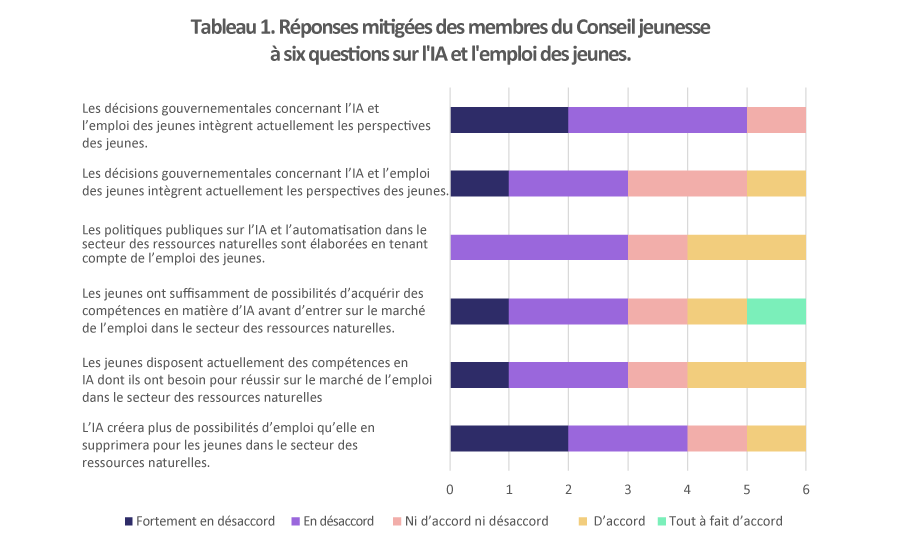 Diagramme à barres créé par le Conseil des jeunes reflétant leurs points de vue sur l’IA et l’emploi des jeunes