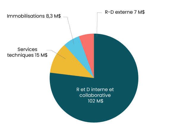 Un graphique circulaire illustrant la répartition du budget de CanmetMINING sur une période de cinq ans.