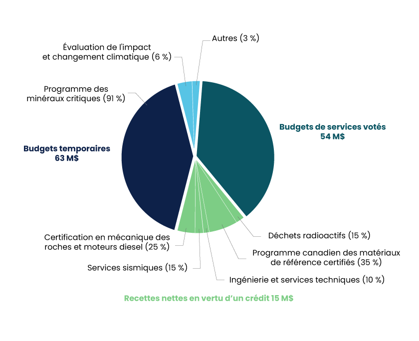 Un graphique circulaire illustrant la répartition du budget de CanmetMINING sur une période de cinq ans en fonction des programmes.