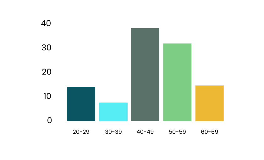 Répartition des employés dans le domaine des sciences et technologies par tranche d'âge