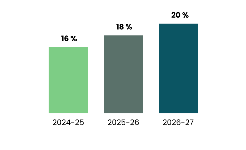 Projection des départs à la retraite des employés entre 2024 et 2027