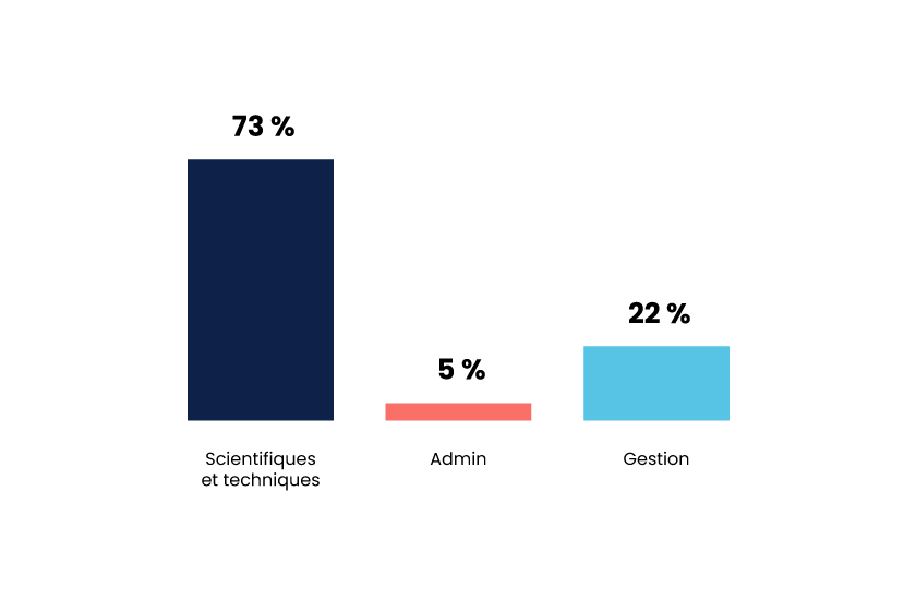 Comparaison des rôles des futurs retraités.