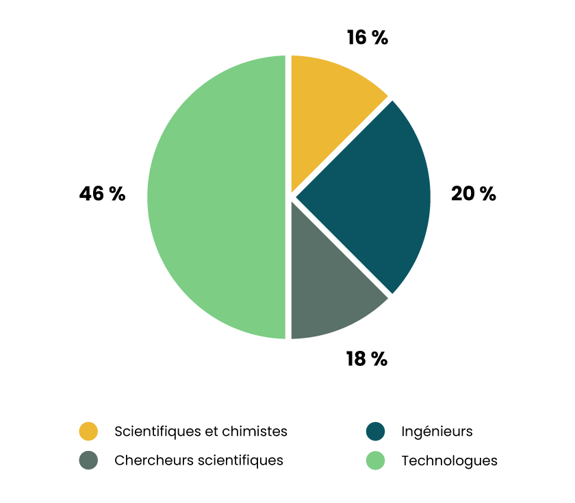 Répartition du personnel scientifique et technique par catégorie professionnelle