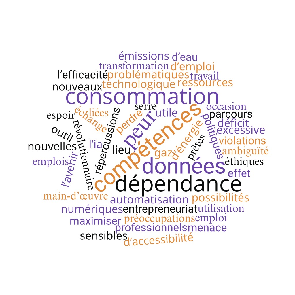 Nuage de mots créé par le Conseil des jeunes sur l’IA et l’emploi des jeunes