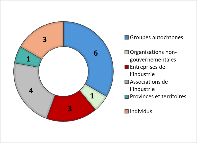 Graphique en anneau