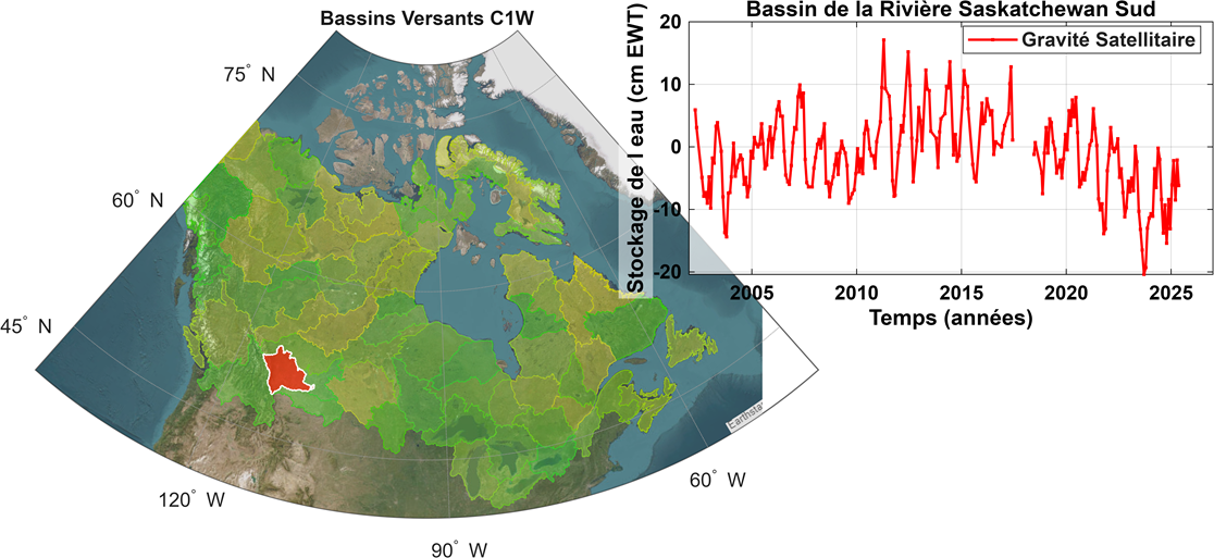 Cette figure illustre les 70&nbsp;principaux bassins hydrographiques et met en évidence le bassin de la rivière Saskatchewan Sud, où les données de GRACE indiquent des niveaux d’eau historiquement bas au cours des dernières années, ce qui témoigne de la gravité de la sécheresse en cours.