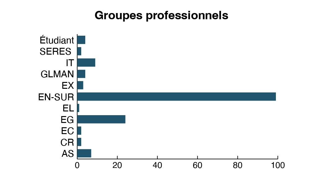 Graphique à barres présentant le nombre d’employés de la Direction de l’arpenteur général par groupe professionnel pour l’exercice 2023 2024.