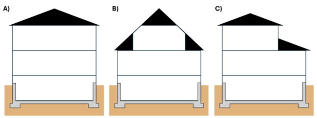 Trois schémas simplifiés en coupe de configurations de toitures de maisons, identifiés A, B et C. Le schéma A montre un toit à deux versants standard, le schéma B un toit pentu avec espace de grenier, et le schéma C un toit de style demi-niveau avec une extension d’un côté.