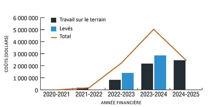 Coûts du travail sur le terrain et des levés au cours des cinq premières années du programme GEM-GéoNord
