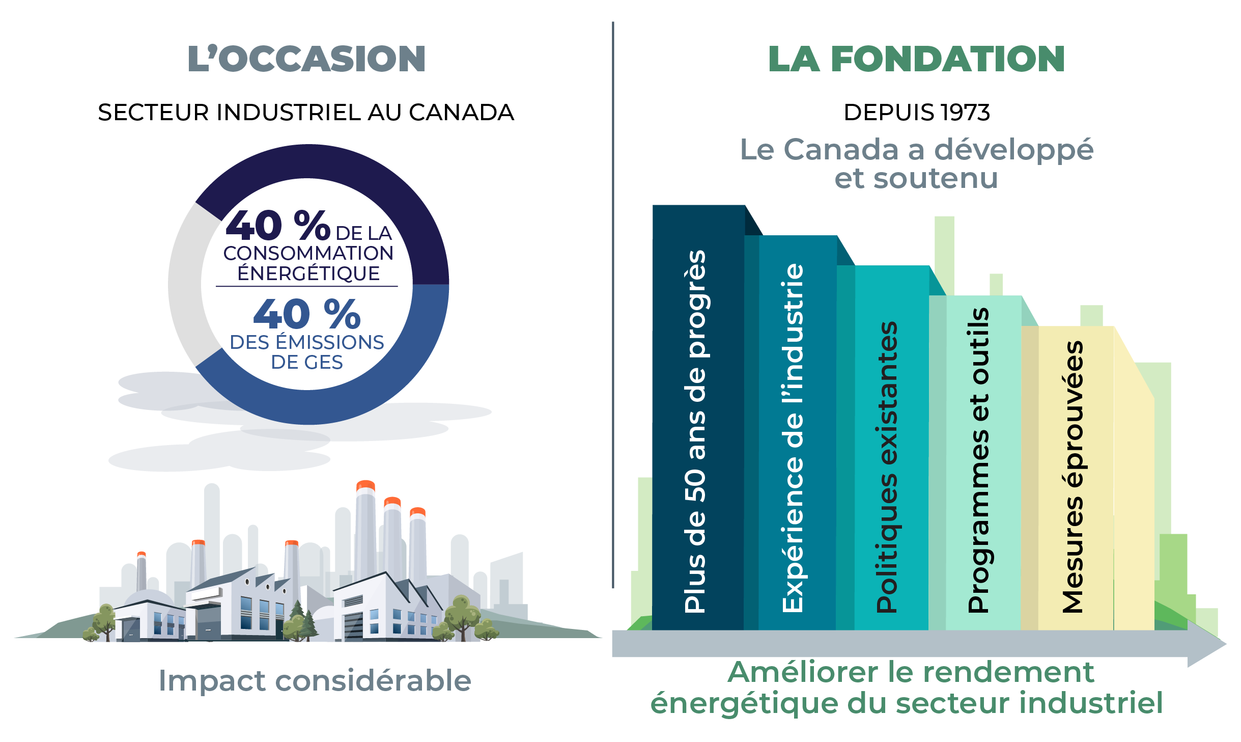 Infographie à deux panneaux comparant l’occasion que représente le secteur industriel au Canada sur le plan énergétique à la fondation établie depuis 1973. Une description longue suit.
