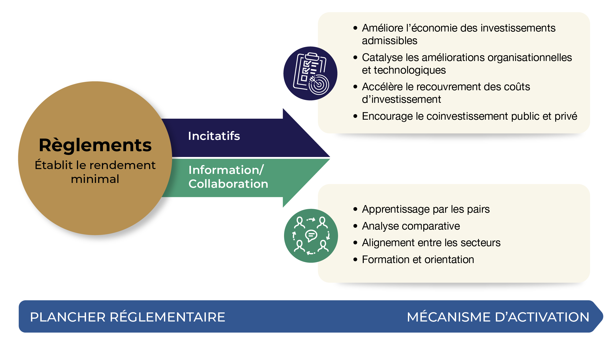 Diagramme de la combinaison de politiques du Canada : un plancher réglementaire soutient deux mécanismes d’activation — incitatifs et information. Une description longue suit.