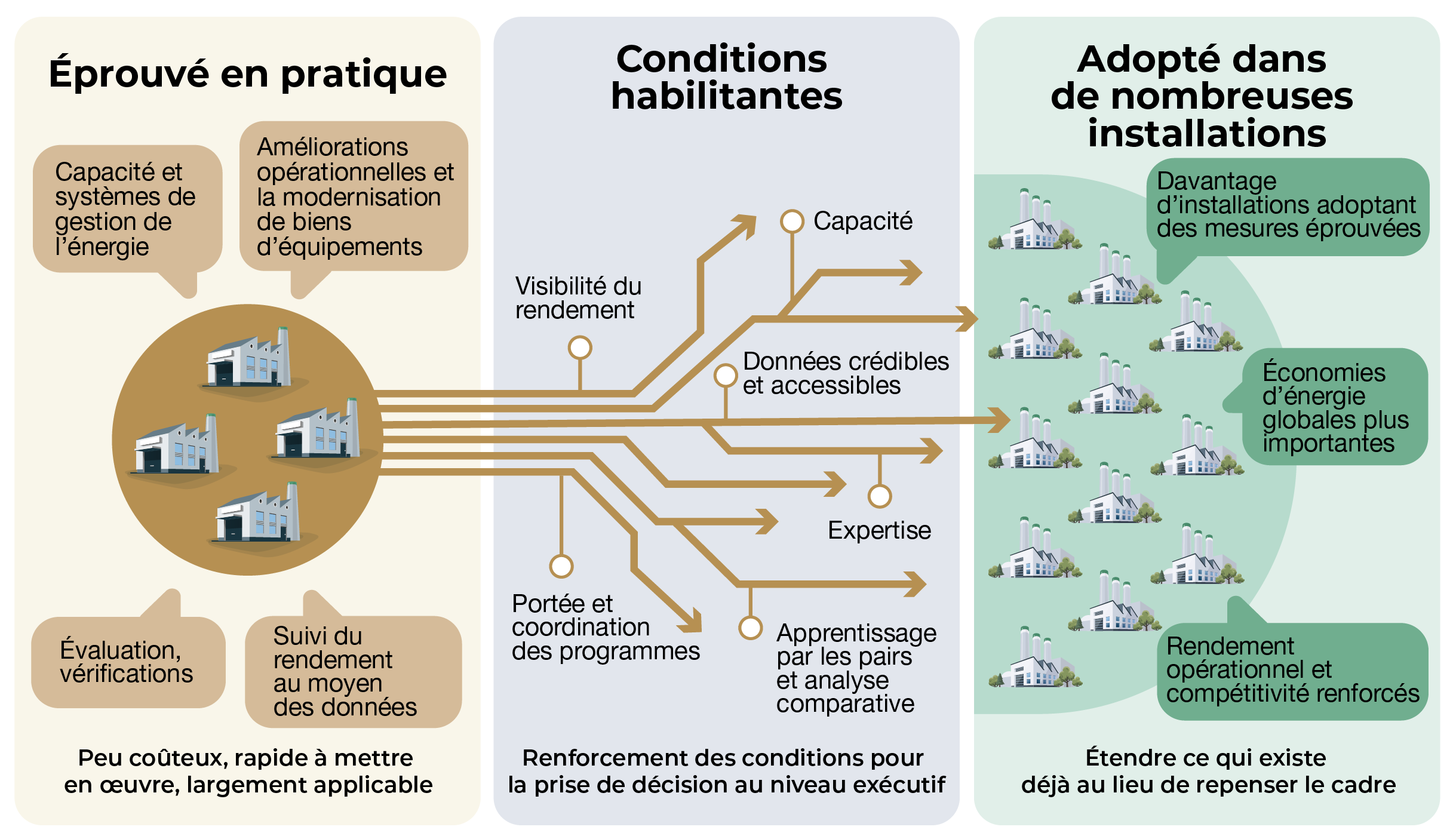 Diagramme à trois panneaux montrant comment des pratiques industrielles éprouvées sont adoptées dans de nombreuses installations grâce à des conditions habilitantes. Une description longue suit.