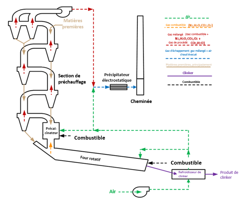 Le procédé de production de ciment prédominant.