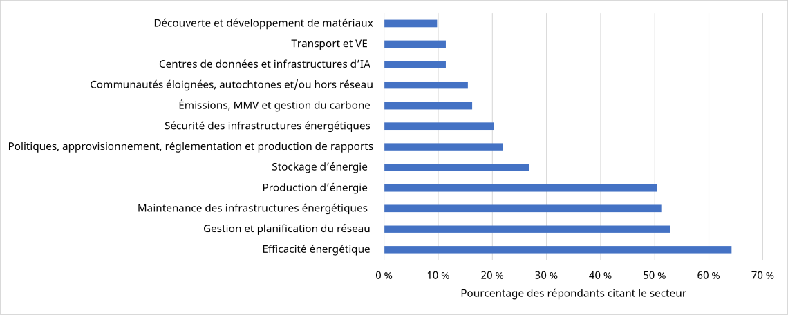 Graphique à barres illustrant les opportunités d'application de l'IA par sous-secteur et selon le pourcentage de répondants. Une description détaillée suit.