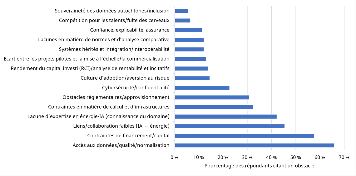 Graphique à barres représentant les obstacles à l'exploitation de l'IA dans le secteur de l'énergie et le pourcentage de répondants. Une description détaillée suit.