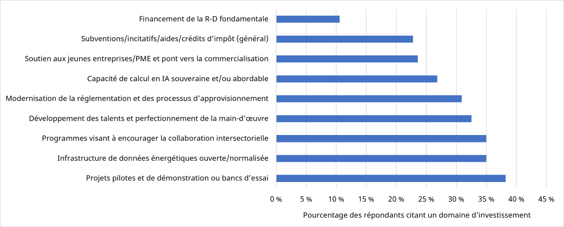 Graphique à barres représentant les domaines d'investissement à fort impact ainsi que le pourcentage de répondants les ayant cités. Une description détaillée suit.