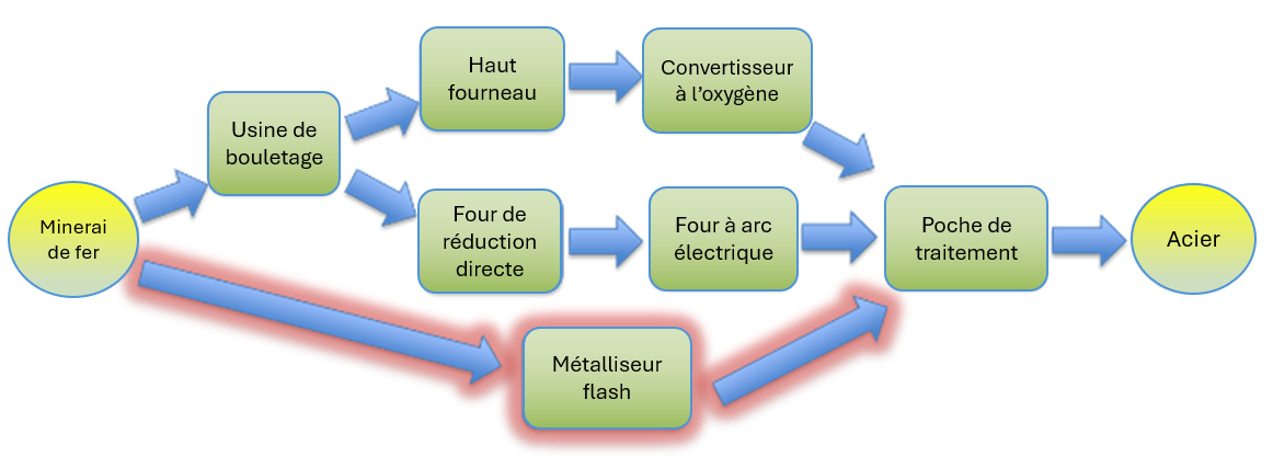Filières de fabrication