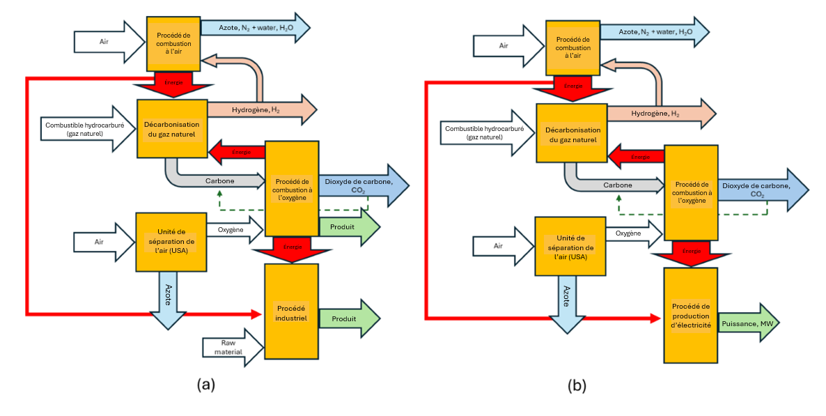 Concept de processus industriel et processus de production