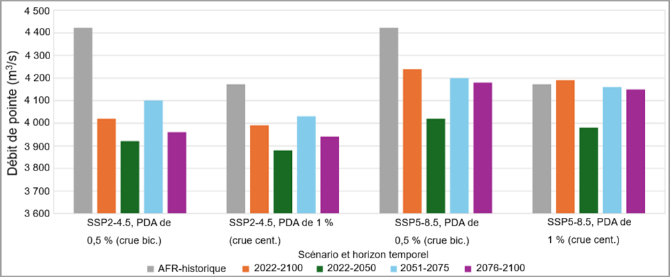 Graphique à barres illustrant les débits de pointe selon différents scénarios climatiques et horizons temporels.