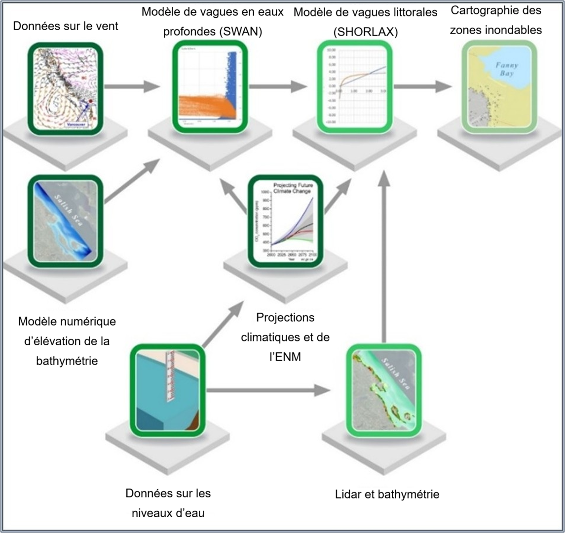 Diagramme de flux illustrant le processus de modélisation des zones inondables.