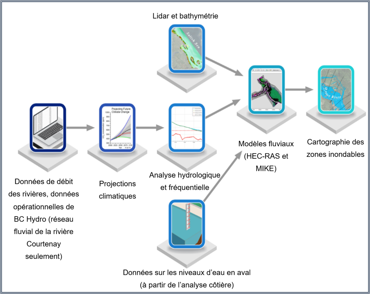 Diagramme de flux illustrant le processus d'analyse hydrologique et la cartographie des zones inondables.