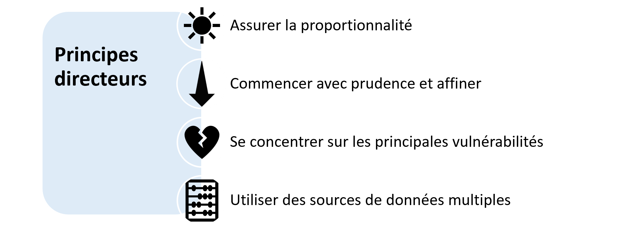 Quatre principes directeurs pour l’évaluation climatique.